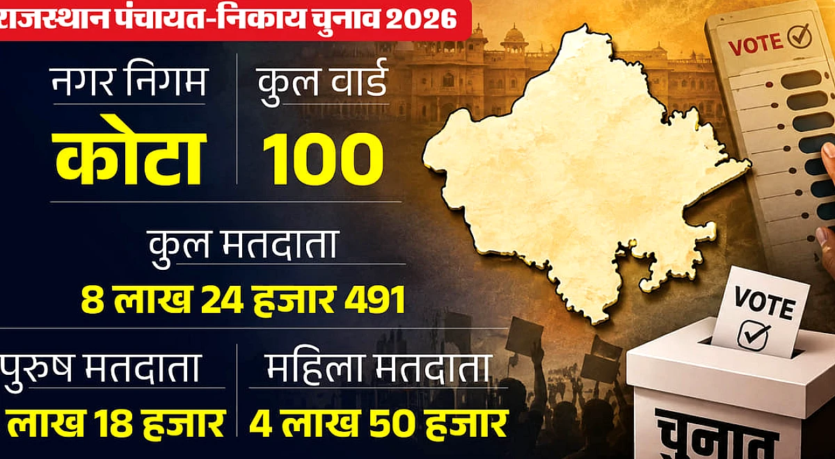 राजस्थान निकाय चुनाव: कोटा नगर निगम में दो चरणों में मतदान, 8.24 लाख मतदाता चुनेंगे 100 पार्षद; जानें समीकरण