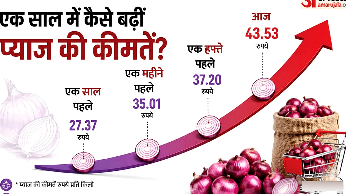 प्याज के दाम क्यों बढ़ रहे हैं? जानिए 'कांदा एक्सप्रेस' क्या है और सरकार कीमतें कैसे नियंत्रित कर रही है