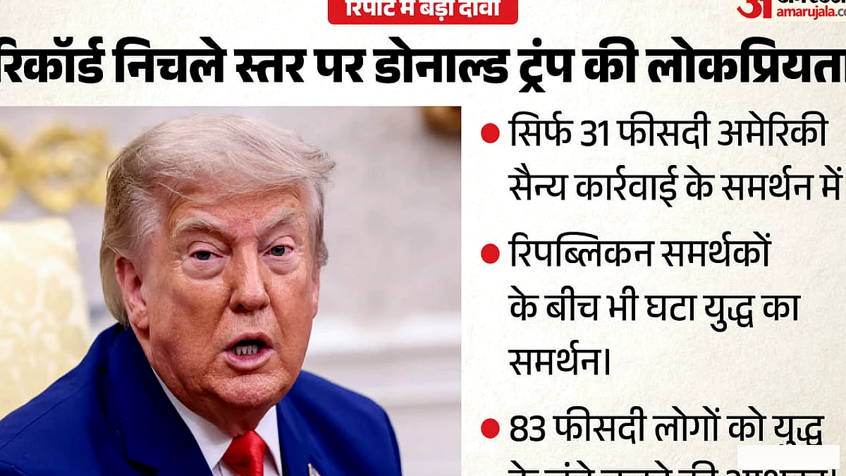 ट्रंप की लोकप्रियता में भारी गिरावट, समर्थन सिर्फ 31 फीसदी तक गिरा