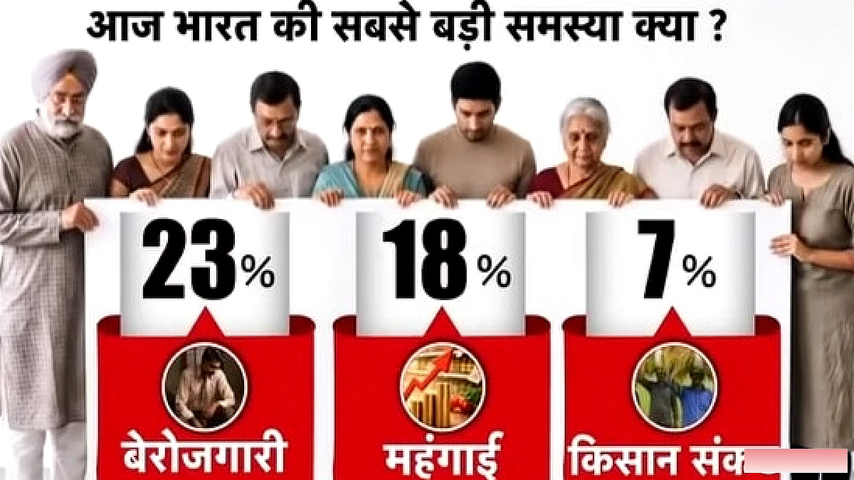 बेरोजगारी या महंगाई, देश की सबसे बड़ी समस्या क्या है? सर्वे में जनता ने दिया जवाब