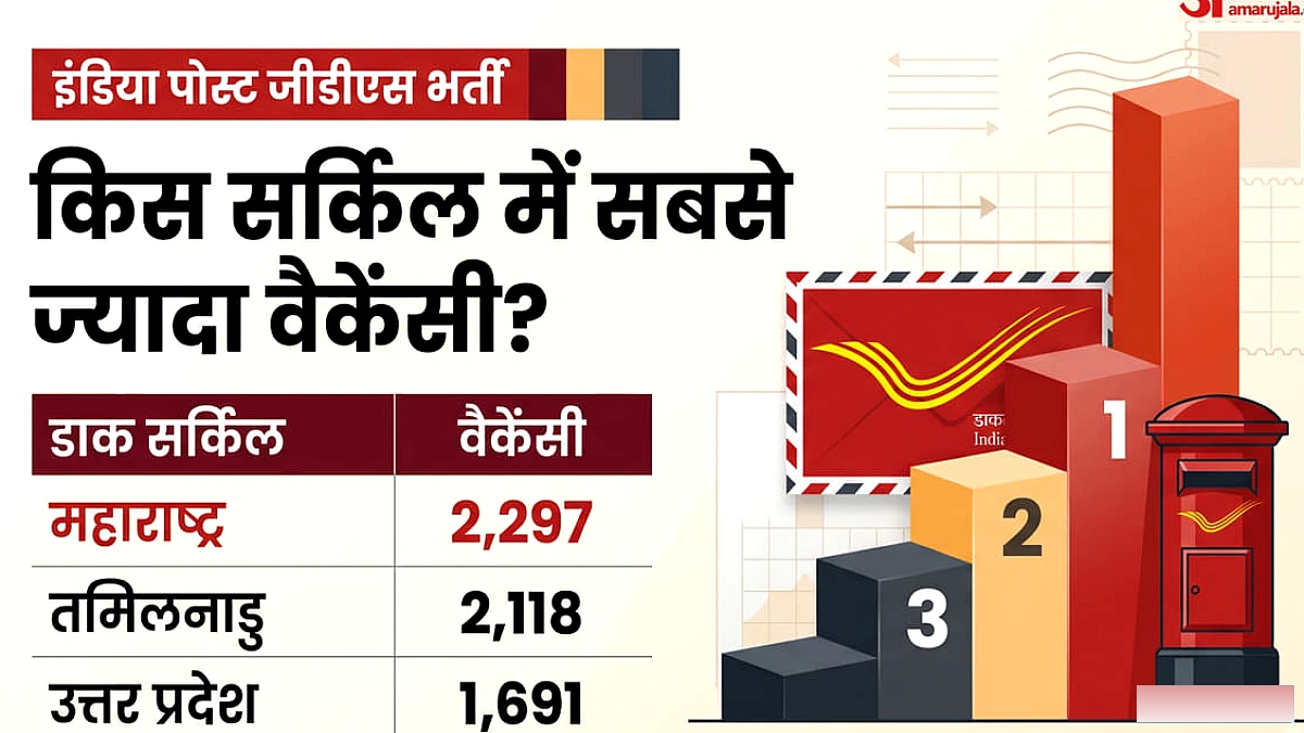 इंडिया पोस्ट जीडीएस भर्ती 2026: किस सर्किल में कितनी वैकेंसी? पीडीएफ में देखें 23757 रिक्तियों की पूरी जानकारी