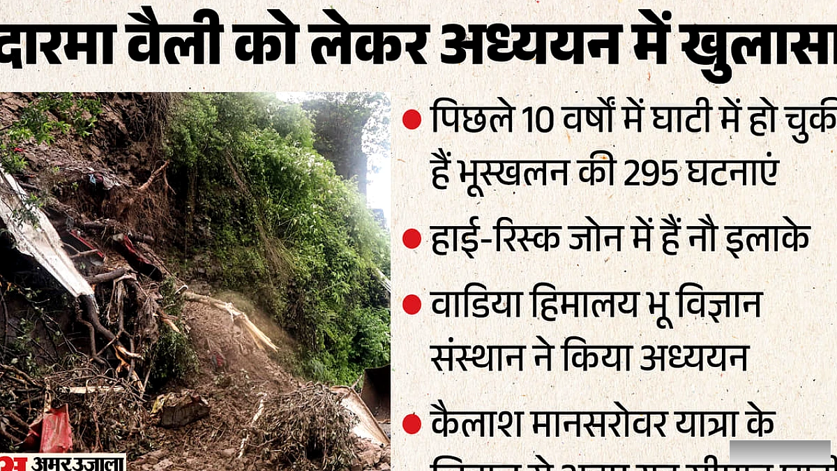 सीमांत दारमा वैली का 58 फीसदी इलाका भूस्खलन के मुहाने पर, वाडिया संस्थान के अध्ययन में हुआ खुलासा