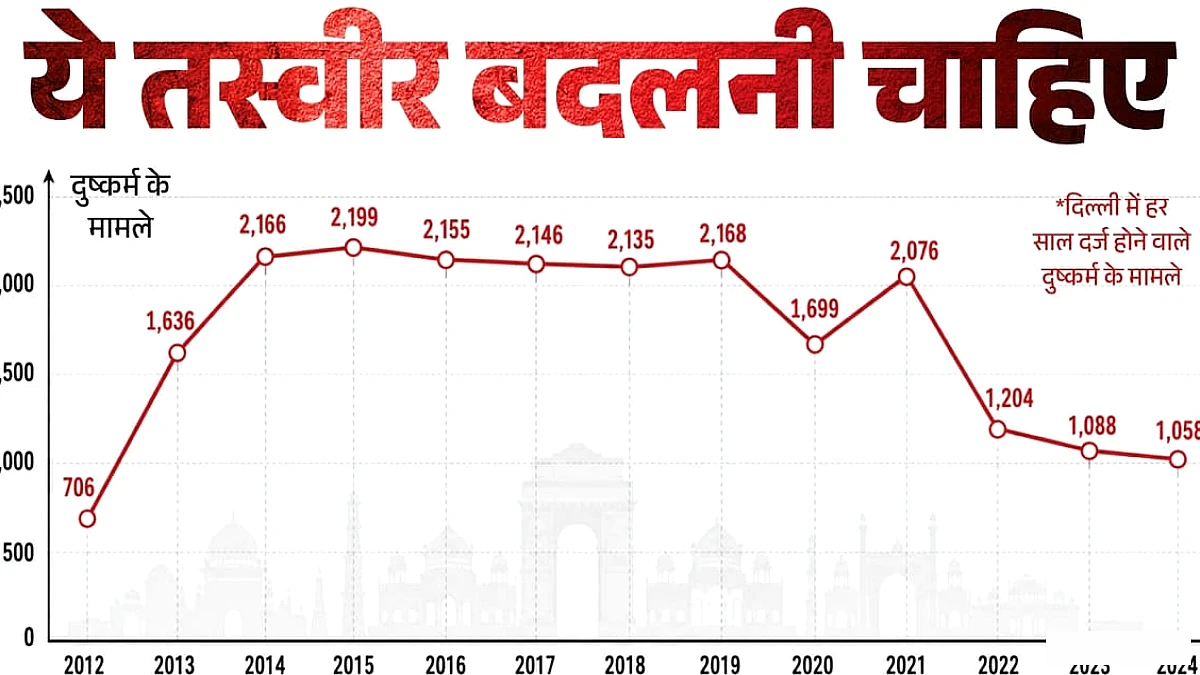 दिल्ली में फिर निर्भया जैसी वारदात, 2012 के बाद राजधानी में कितनी बदली महिला अपराध की तस्वीर?