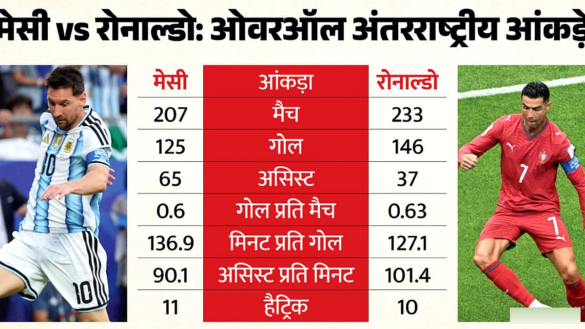 मेसी और रोनाल्डो के स्टैट की तुलना: पेनल्टी और फ्री किक में कौन आगे? बाएं या दाएं पैर से किसने कितने गोल किए?