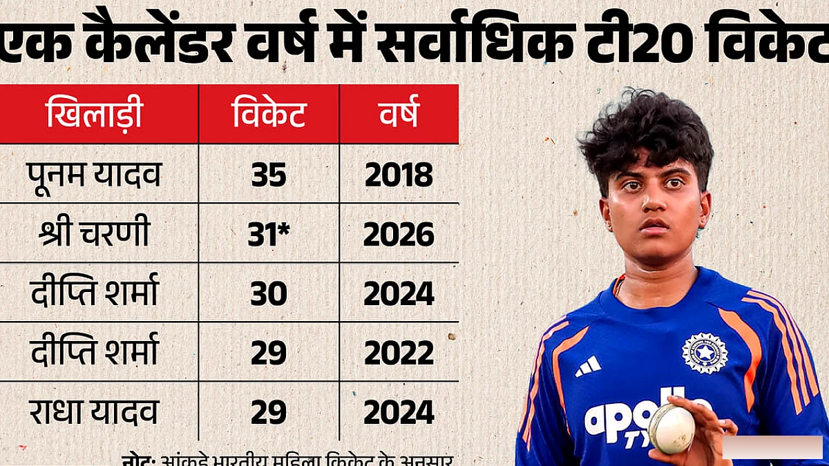 श्री चरणी ने एक कैलेंडर वर्ष में सर्वाधिक T20 विकेट लेकर बना भारतीय क्रिकेट का नया रिकॉर्ड