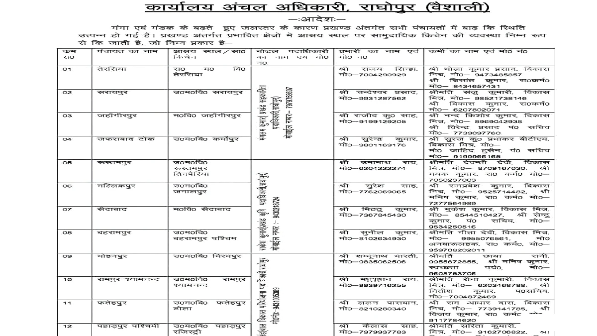 बाढ़ राहत व्यवस्था की खुली पोल, सेवानिवृत्त शिक्षकों को बना दिया आश्रय स्थल-सामुदायिक किचन का प्रभारी