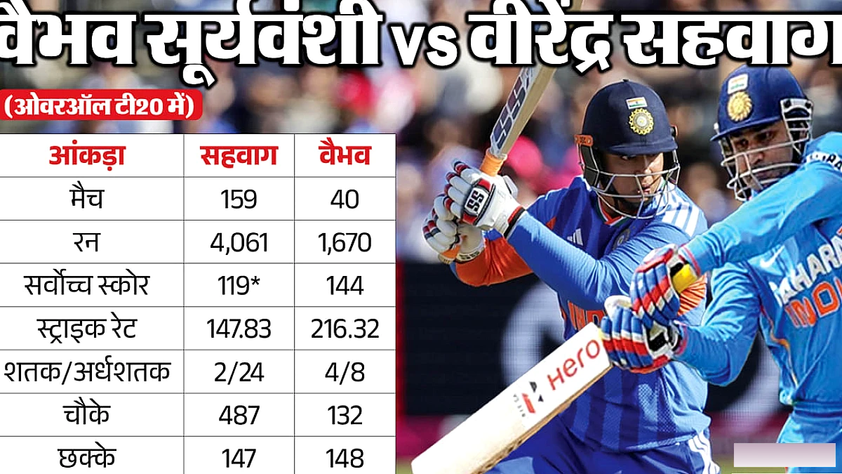 आफगानिस्तान टी20 मुकाबले में वैभव सूर्यवंशी से वीरेंद्र सहवाग के 147 छक्कों को पीछे छोड़ने की चुनौती