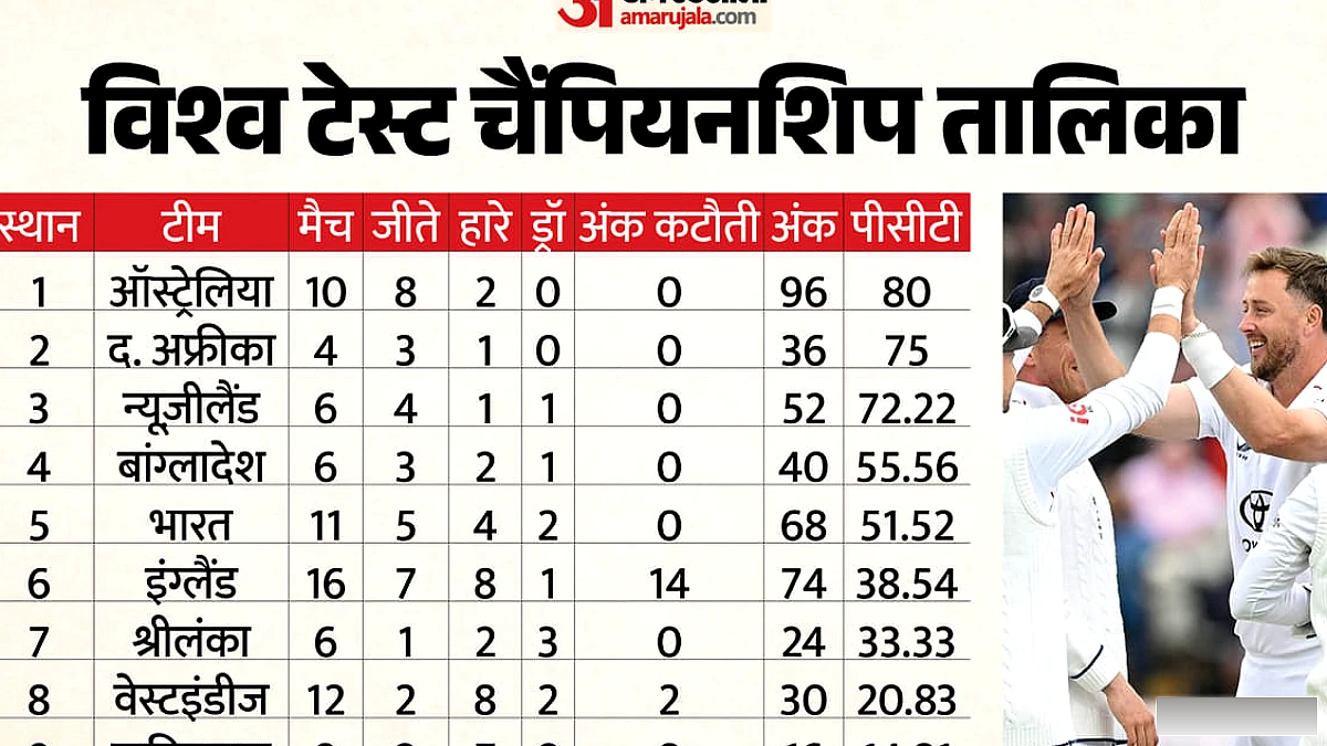 WTC अंक तालिका का हाल: इंग्लैंड ने पाकिस्तान को किया क्लीन स्वीप, अंतिम स्थान पर बरकरार रही टीम