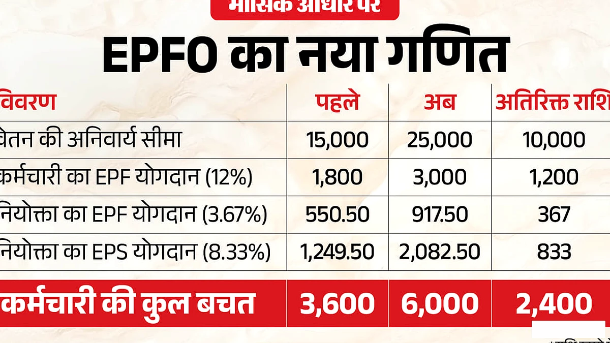 EPFO वेतन सीमा ₹15,000 से ₹25,000 बढ़ेगी: कर्मचारियों और नियोक्ताओं पर क्या असर?