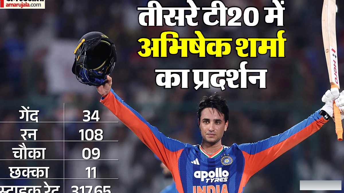 अभिषेक शर्मा का अफगानिस्तान पर तेज शतक: भारत के लिए सबसे तेज शतक, रोहित के रिकॉर्ड को पीछे छोड़ा