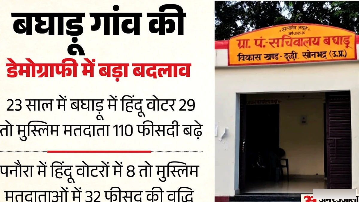 प्रधान बघाड़ू में 23 वर्ष में मुस्लिम मतदाता 110% बढ़े, पनौरा में 33% की वृद्धि; बदलाव के प्रमुख कारण
