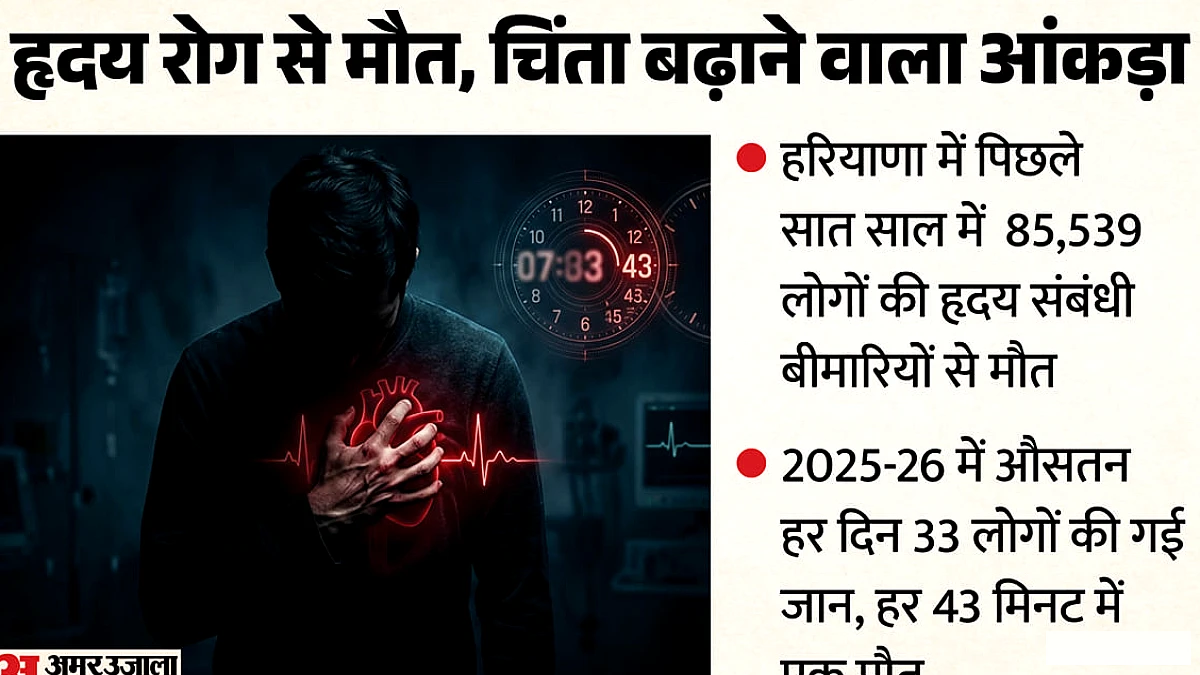 हरियाणा में हर 43 मिनट में हृदय रोग से एक मौत, सात साल में 85,539 लोगों की मृत्यु; 2021‑22 में सबसे अधिक