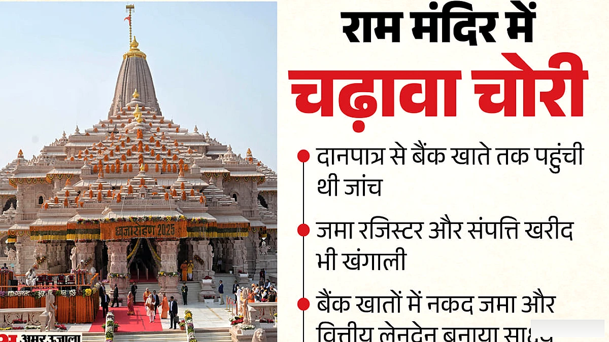 राम मंदिर चढ़ावा चोरी में सुभाष को मिली बैंक जमा की जिम्मेदारी, रामशंकर के बाद रिकॉर्ड में नई कड़ी