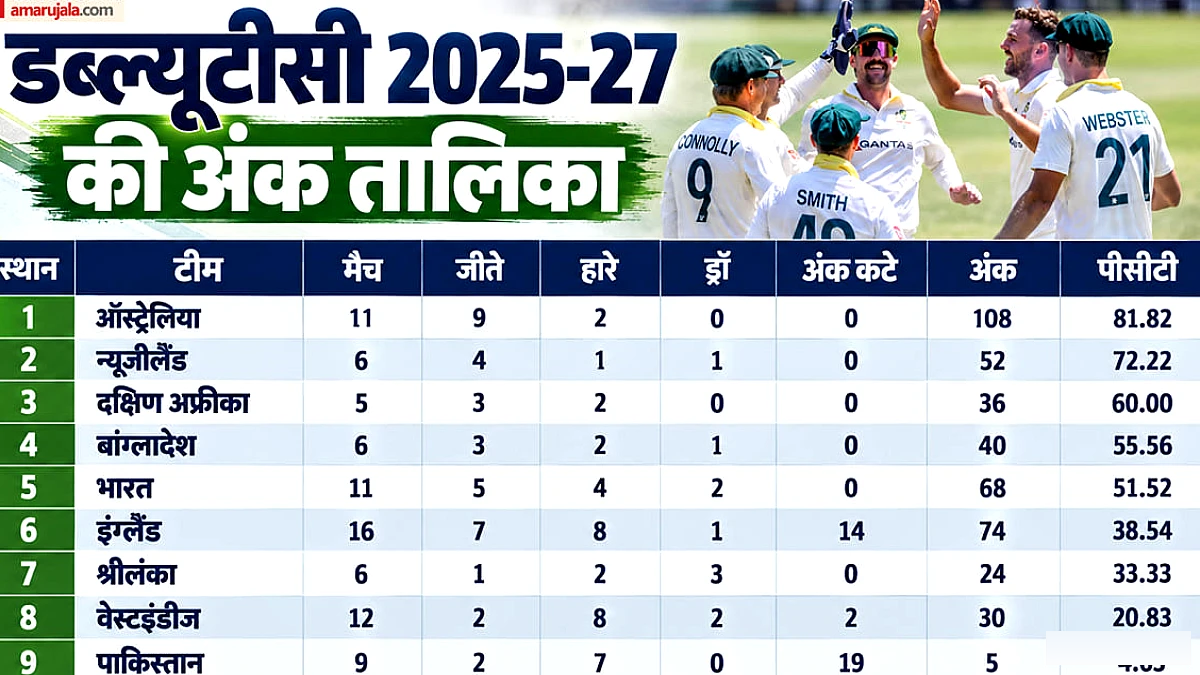 ऑस्ट्रेलिया ने डब्ल्यूटीसी अंक तालिका में शीर्ष स्थान सुरक्षित किया, दक्षिण अफ़्रीका को पीछे छोड़ते हुए