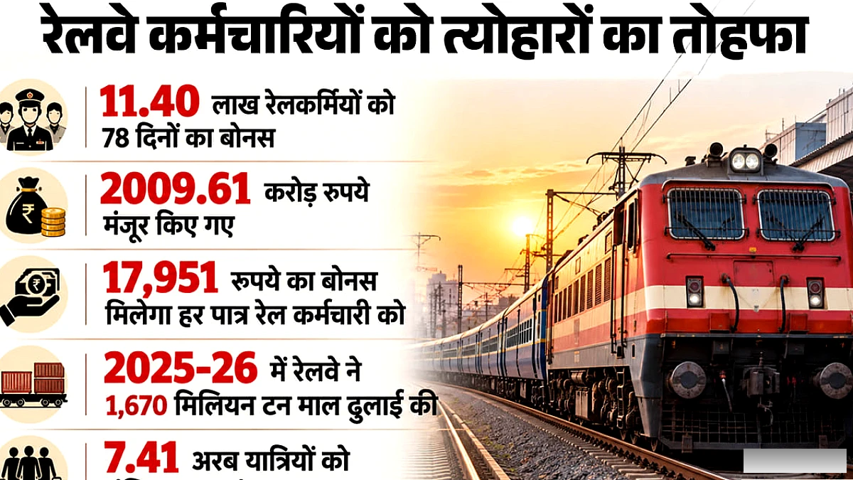 केंद्रीय कैबिनेट का फैसला: रेलवे कर्मचारियों को दिवाली का तोहफा, 11.40 लाख कर्मियों को मिलेगा 78 दिन का बोनस