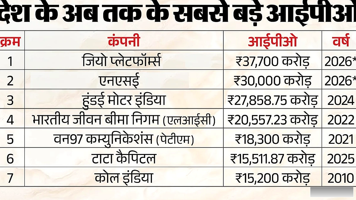 जियो प्लेटफॉर्म्स IPO: 100 मिनट में पूरा सब्सक्राइब, 10 बड़े IPO के पहले दिन का प्रदर्शन