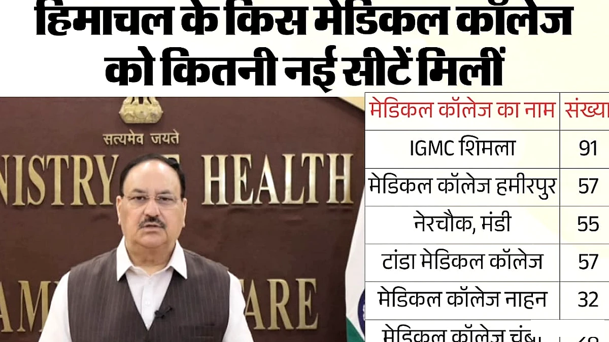 हिमाचल में 320 नई पीजी मेडिकल सीटें स्वीकृत, केंद्र सरकार ने 415 करोड़ का अनुदान वादा