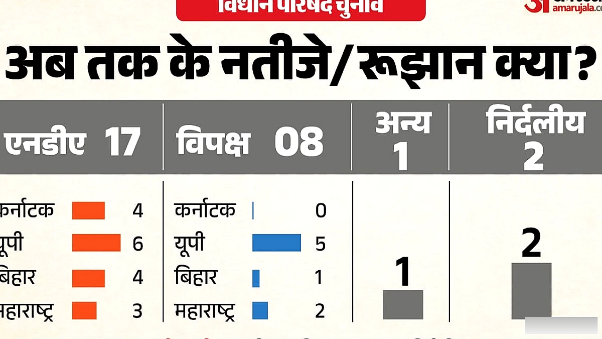 चार राज्यों की 28 विधान परिषद सीटों के चुनाव में क्या हुआ? यूपी से कर्नाटक तक एनडीए और विपक्ष के प्रमुख उम्मीदवार कौन हैं