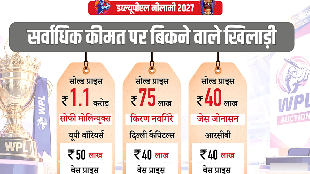 यूपी ने मोलिन्यूक्स पर लगाई बड़ी बोली, किरण सबसे महंगी भारतीय, उमा ने बनाया इतिहास