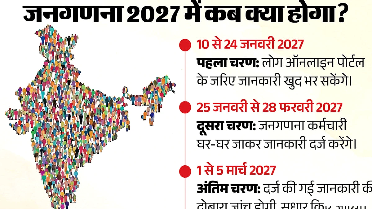 जनगणना 2027 की तिथियाँ घोषित: 25 जनवरी–28 फरवरी, चुनावी और बर्फीले राज्यों को छूट